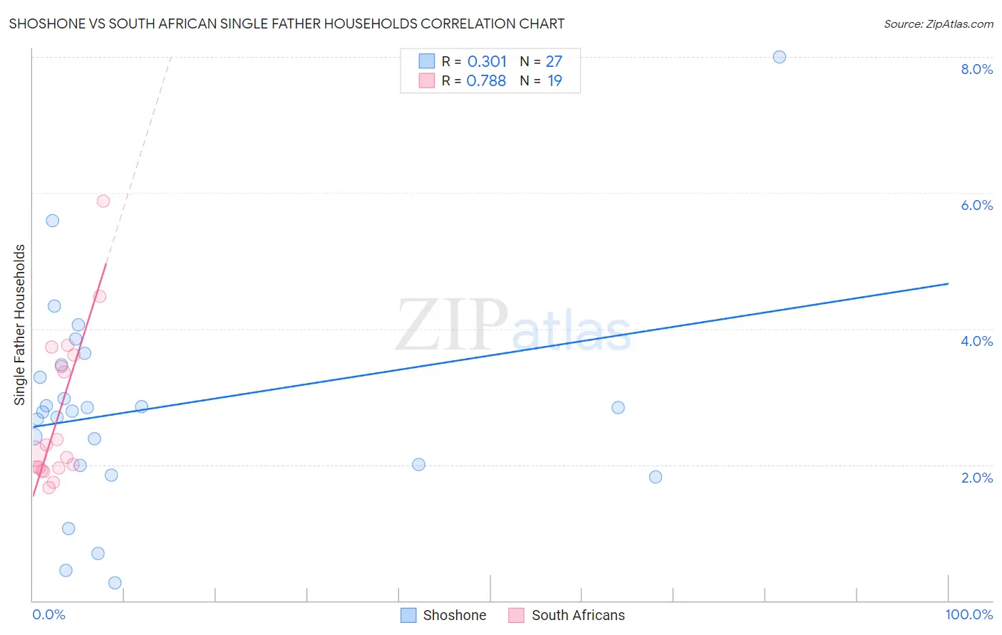 Shoshone vs South African Single Father Households