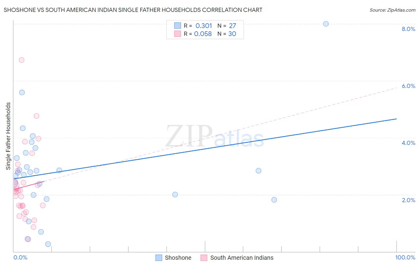 Shoshone vs South American Indian Single Father Households