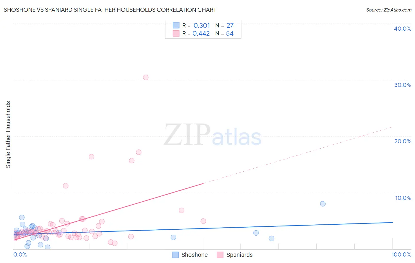 Shoshone vs Spaniard Single Father Households