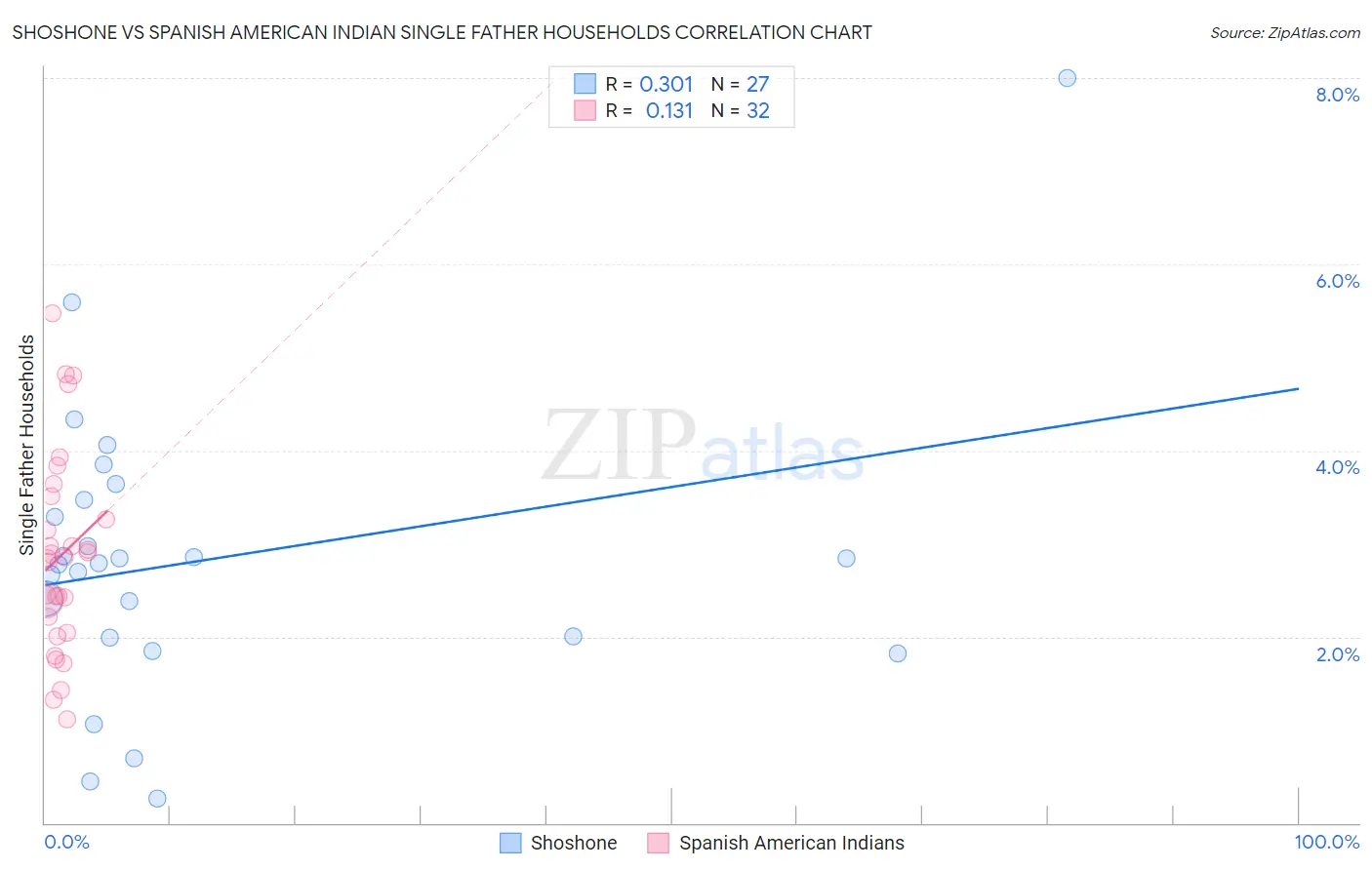 Shoshone vs Spanish American Indian Single Father Households
