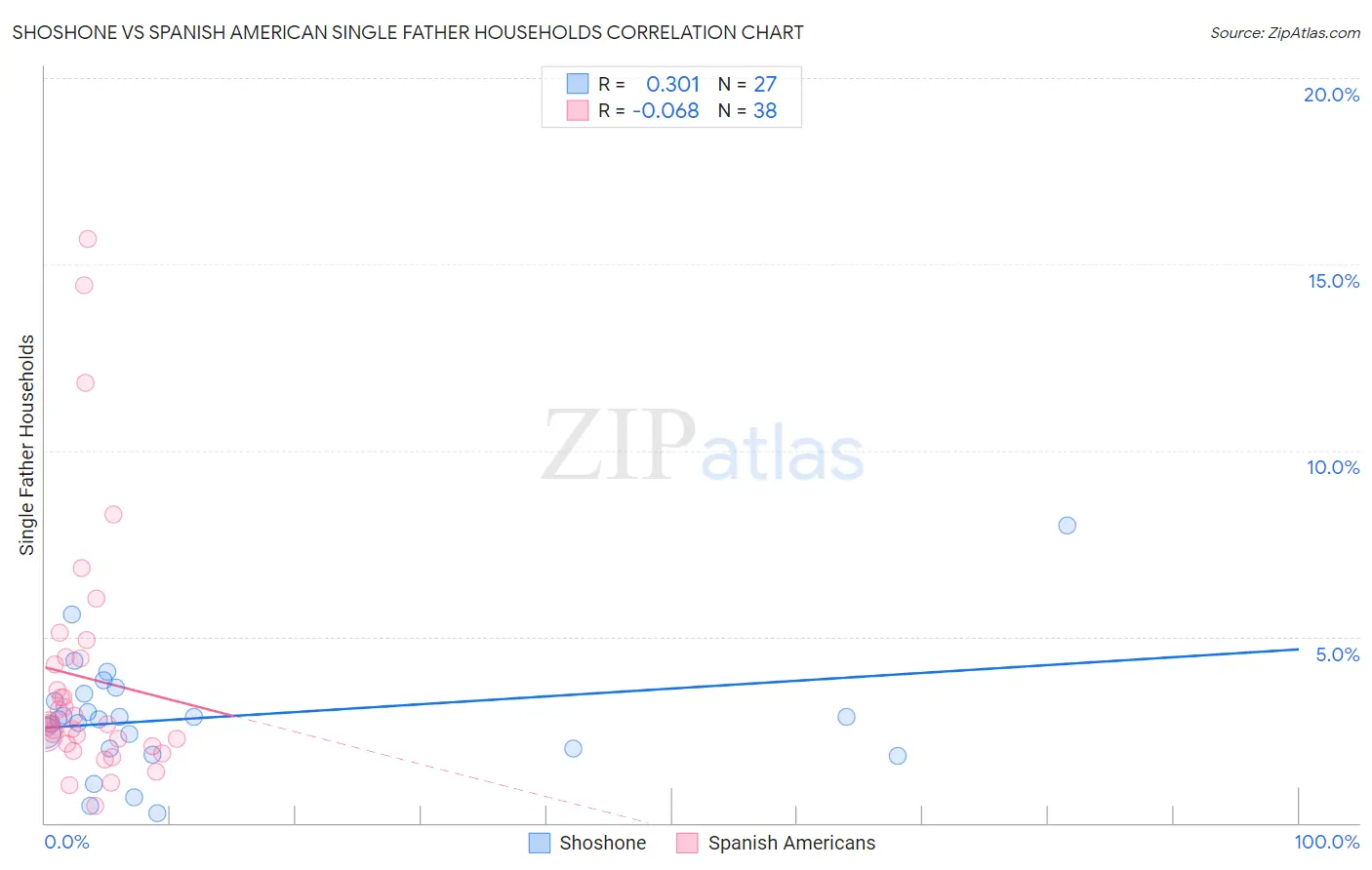 Shoshone vs Spanish American Single Father Households
