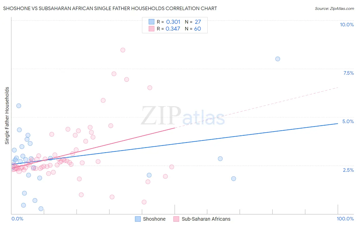 Shoshone vs Subsaharan African Single Father Households