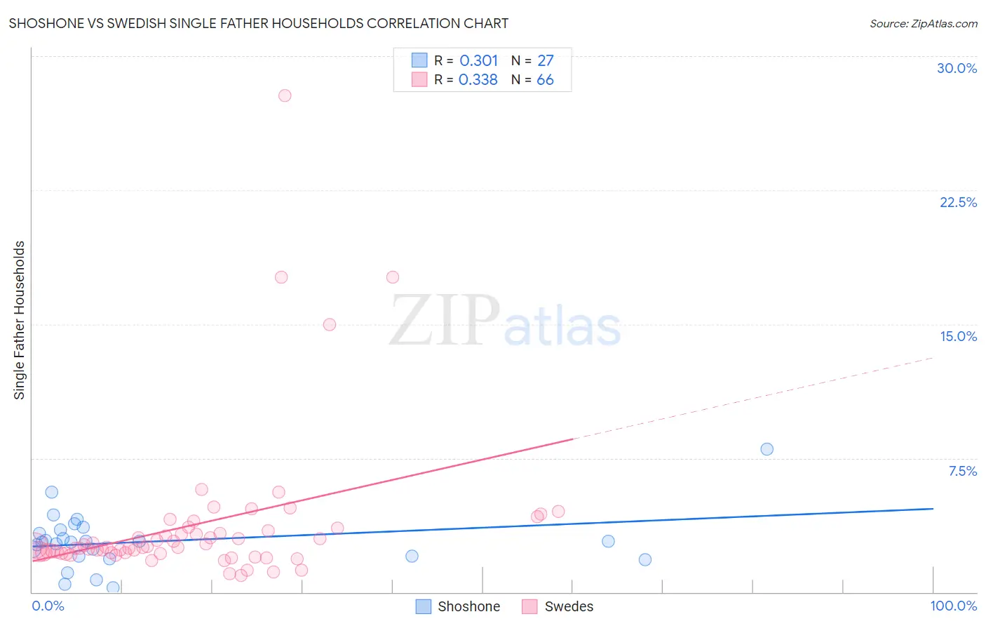 Shoshone vs Swedish Single Father Households