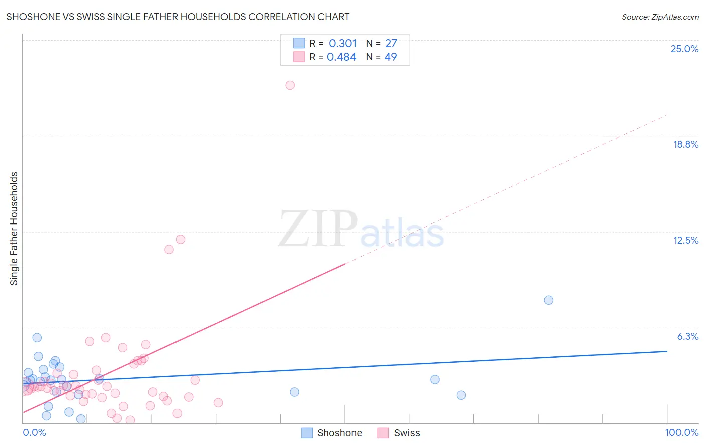 Shoshone vs Swiss Single Father Households