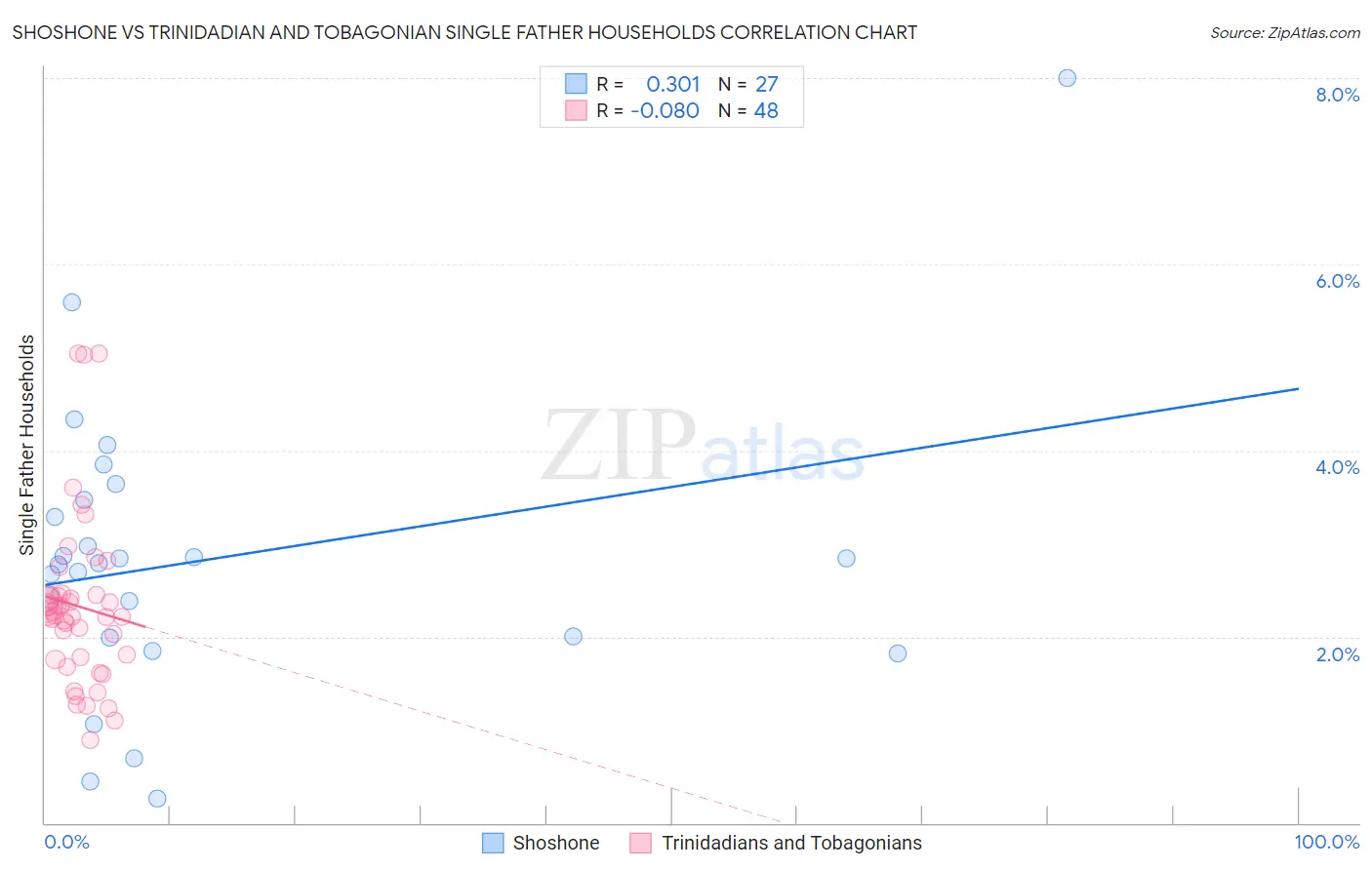 Shoshone vs Trinidadian and Tobagonian Single Father Households