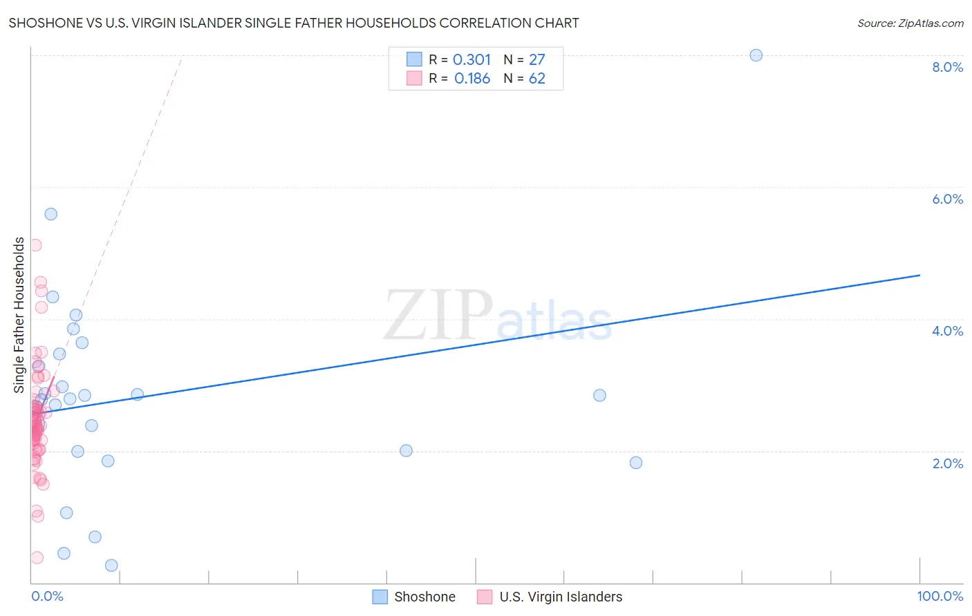 Shoshone vs U.S. Virgin Islander Single Father Households
