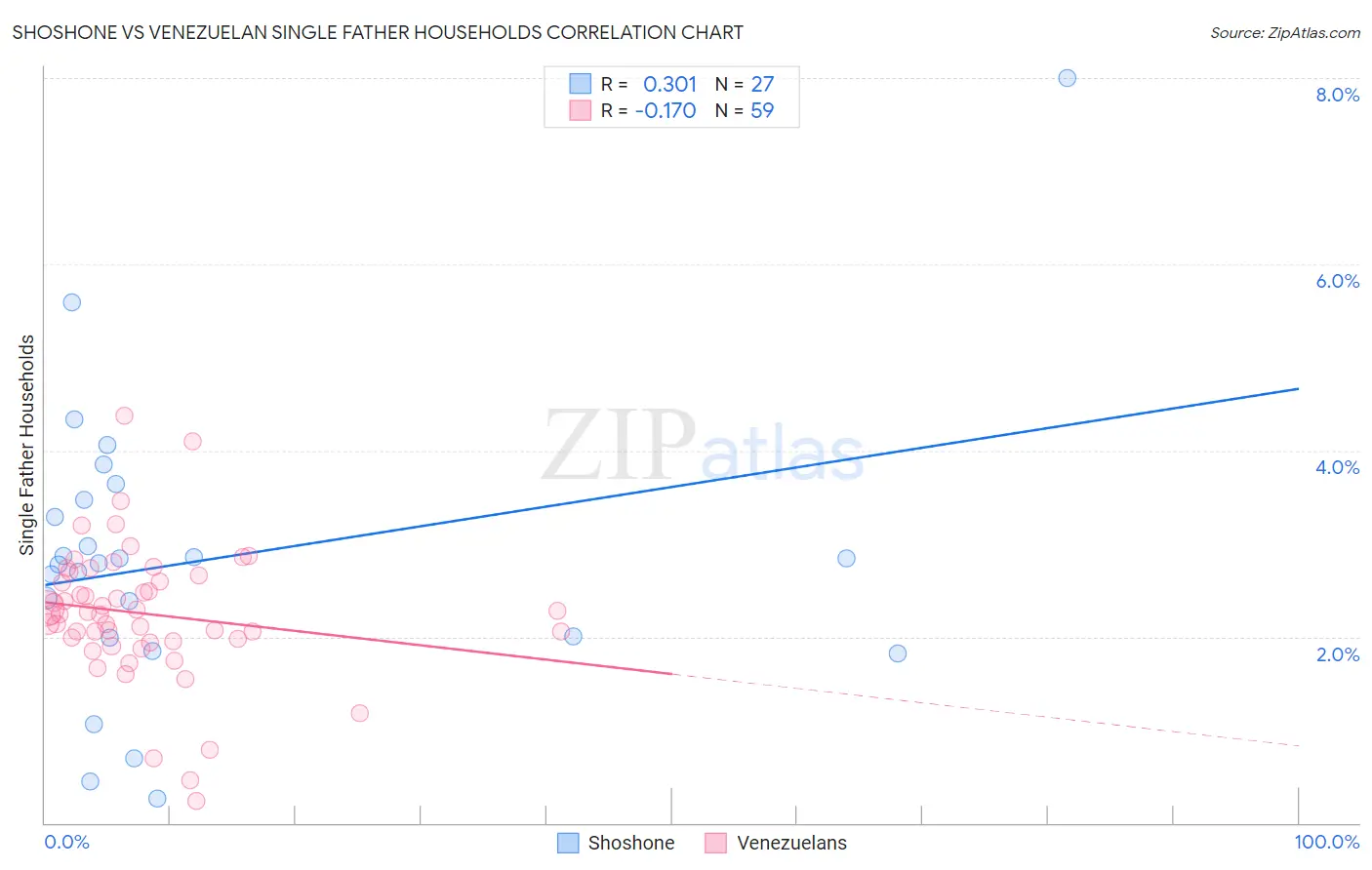 Shoshone vs Venezuelan Single Father Households