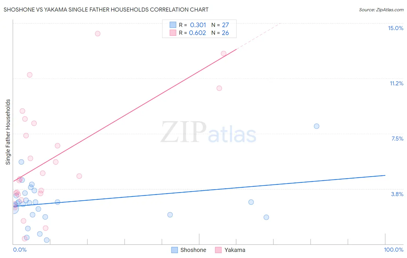 Shoshone vs Yakama Single Father Households