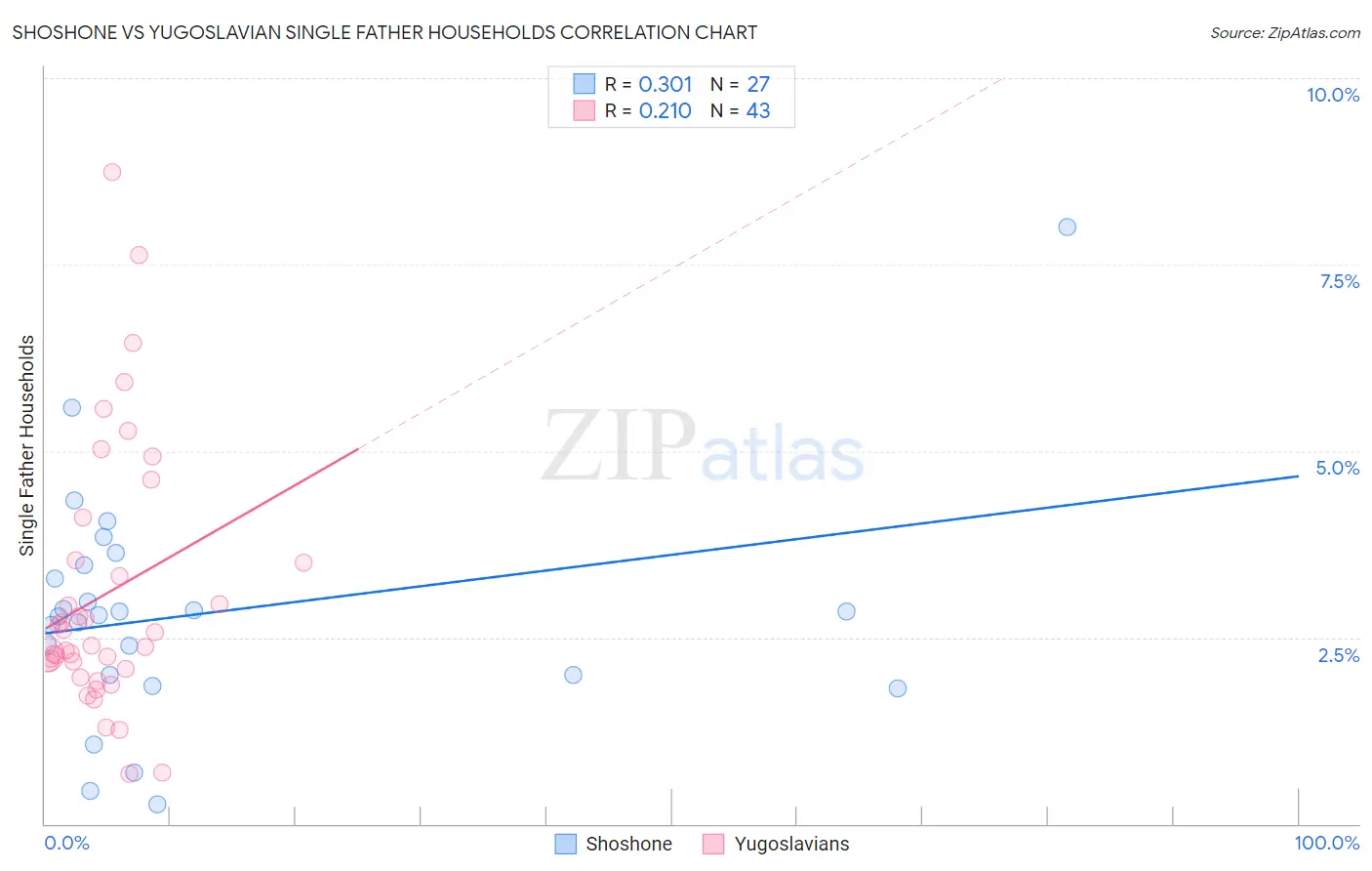 Shoshone vs Yugoslavian Single Father Households