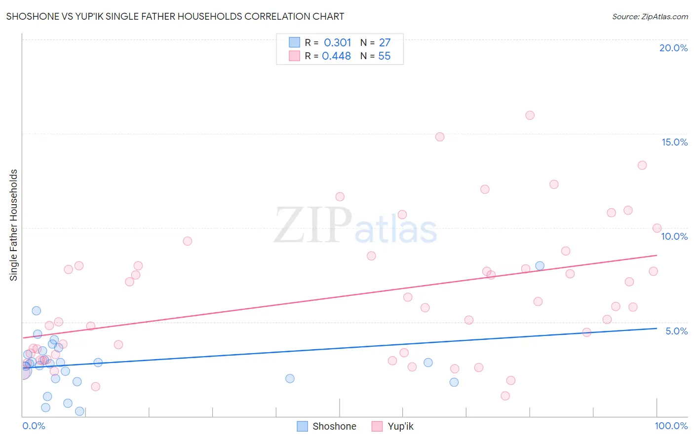 Shoshone vs Yup'ik Single Father Households