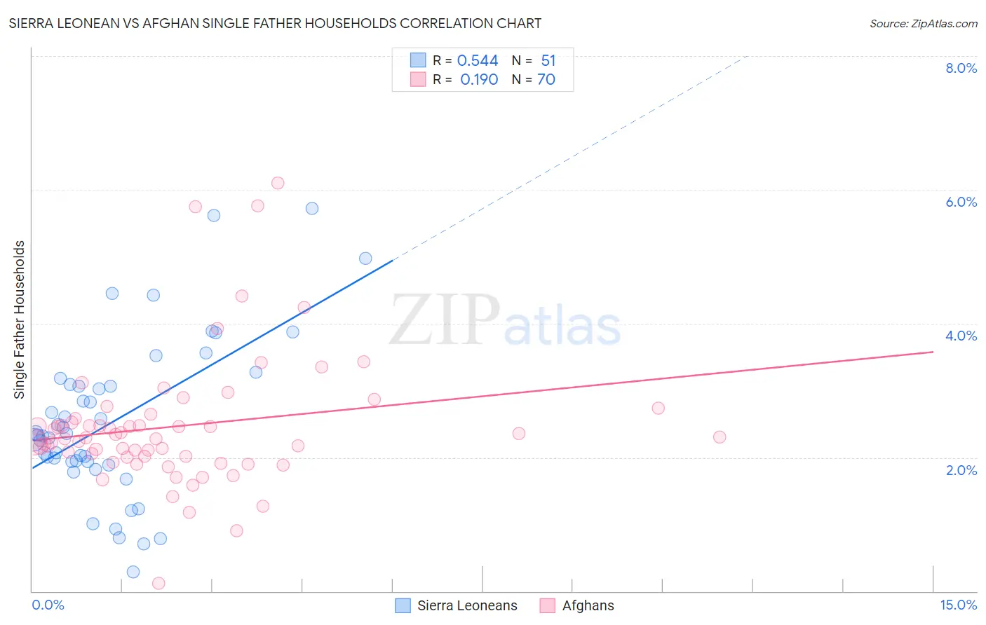 Sierra Leonean vs Afghan Single Father Households