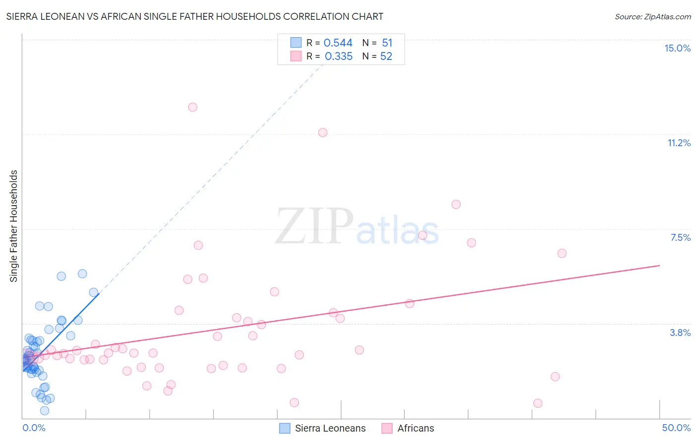 Sierra Leonean vs African Single Father Households