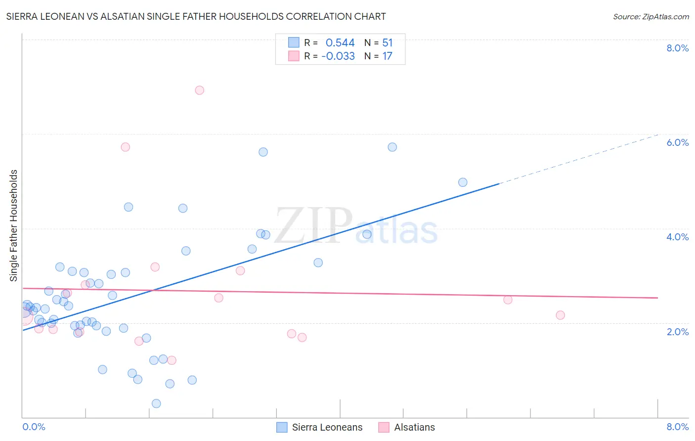Sierra Leonean vs Alsatian Single Father Households