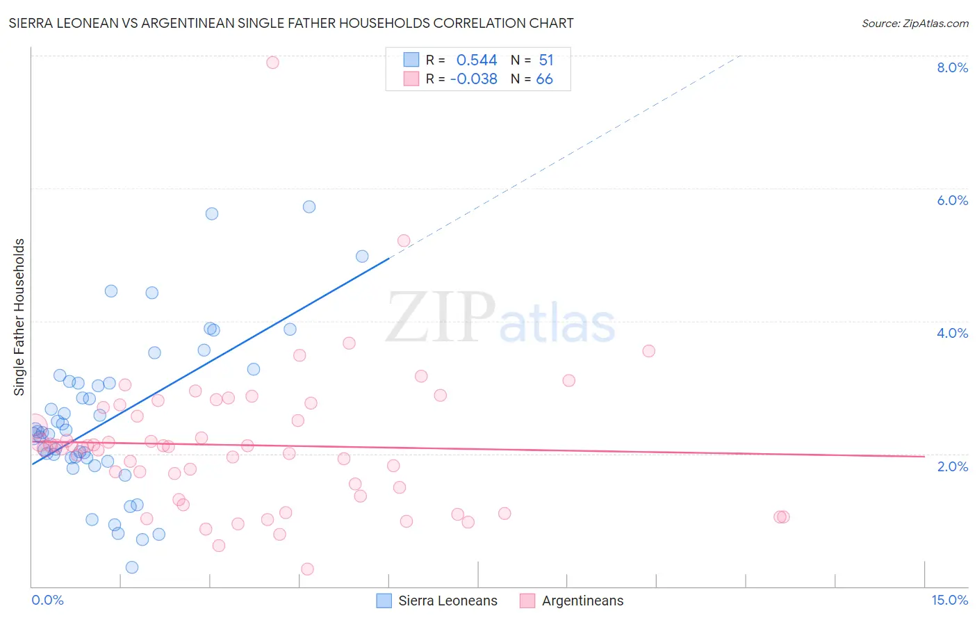 Sierra Leonean vs Argentinean Single Father Households