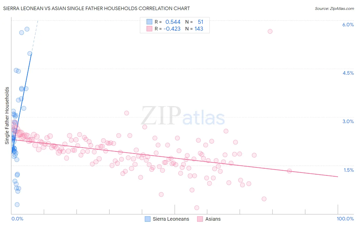 Sierra Leonean vs Asian Single Father Households