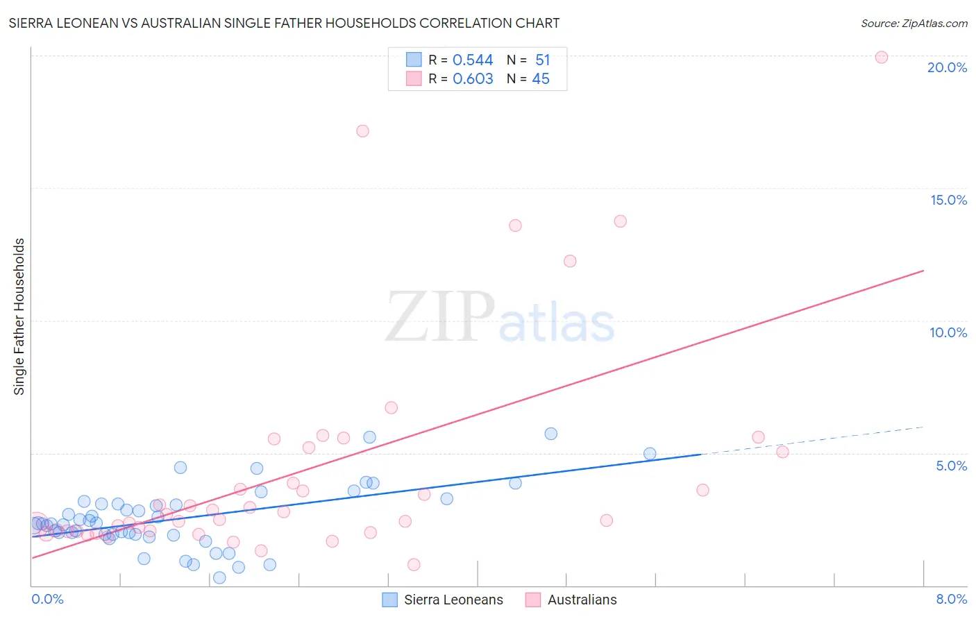 Sierra Leonean vs Australian Single Father Households