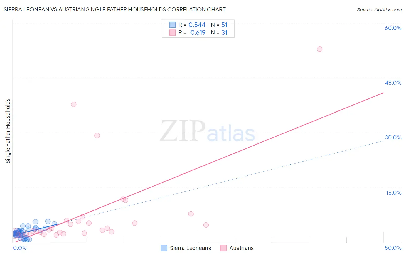 Sierra Leonean vs Austrian Single Father Households