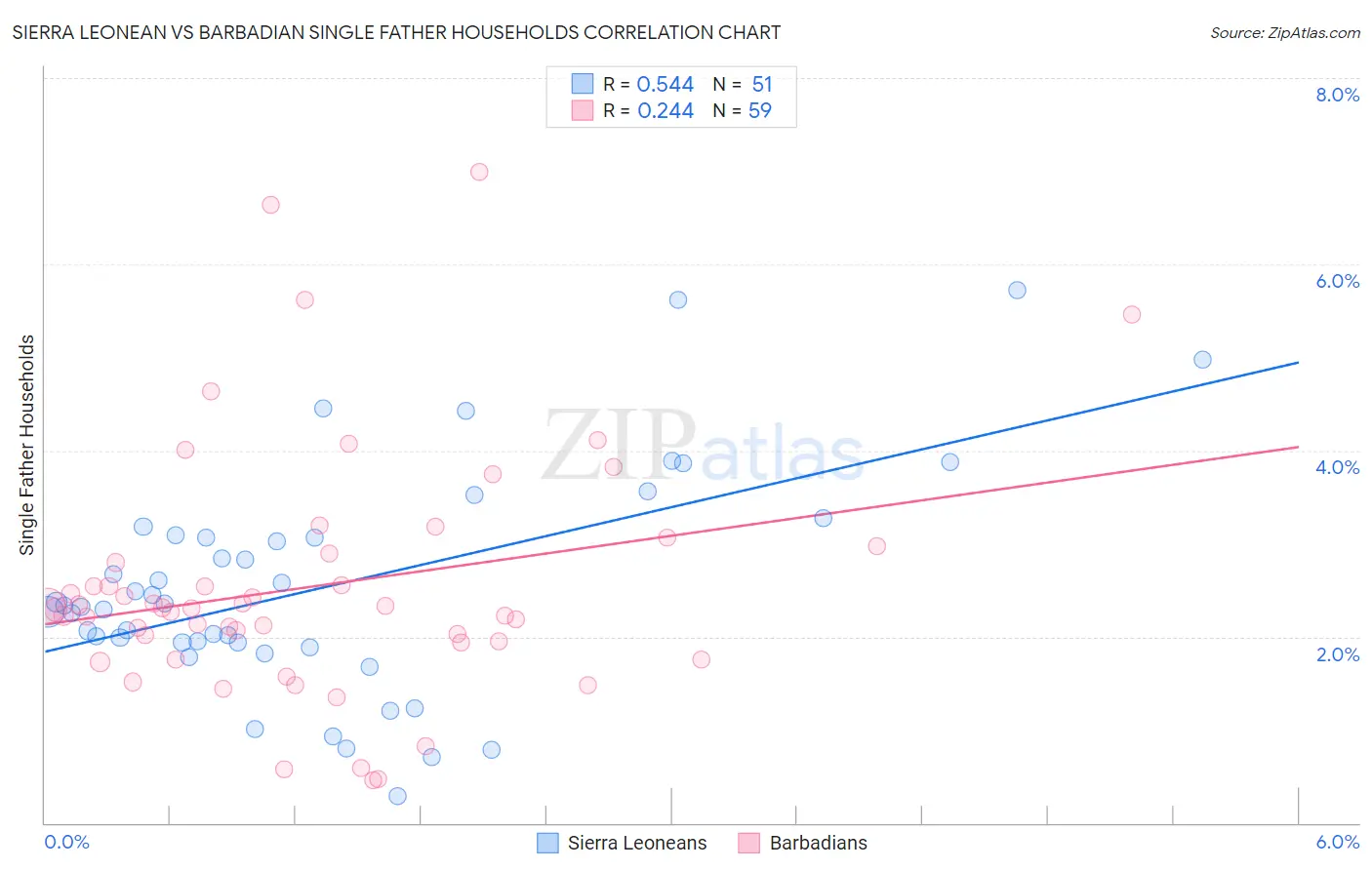 Sierra Leonean vs Barbadian Single Father Households