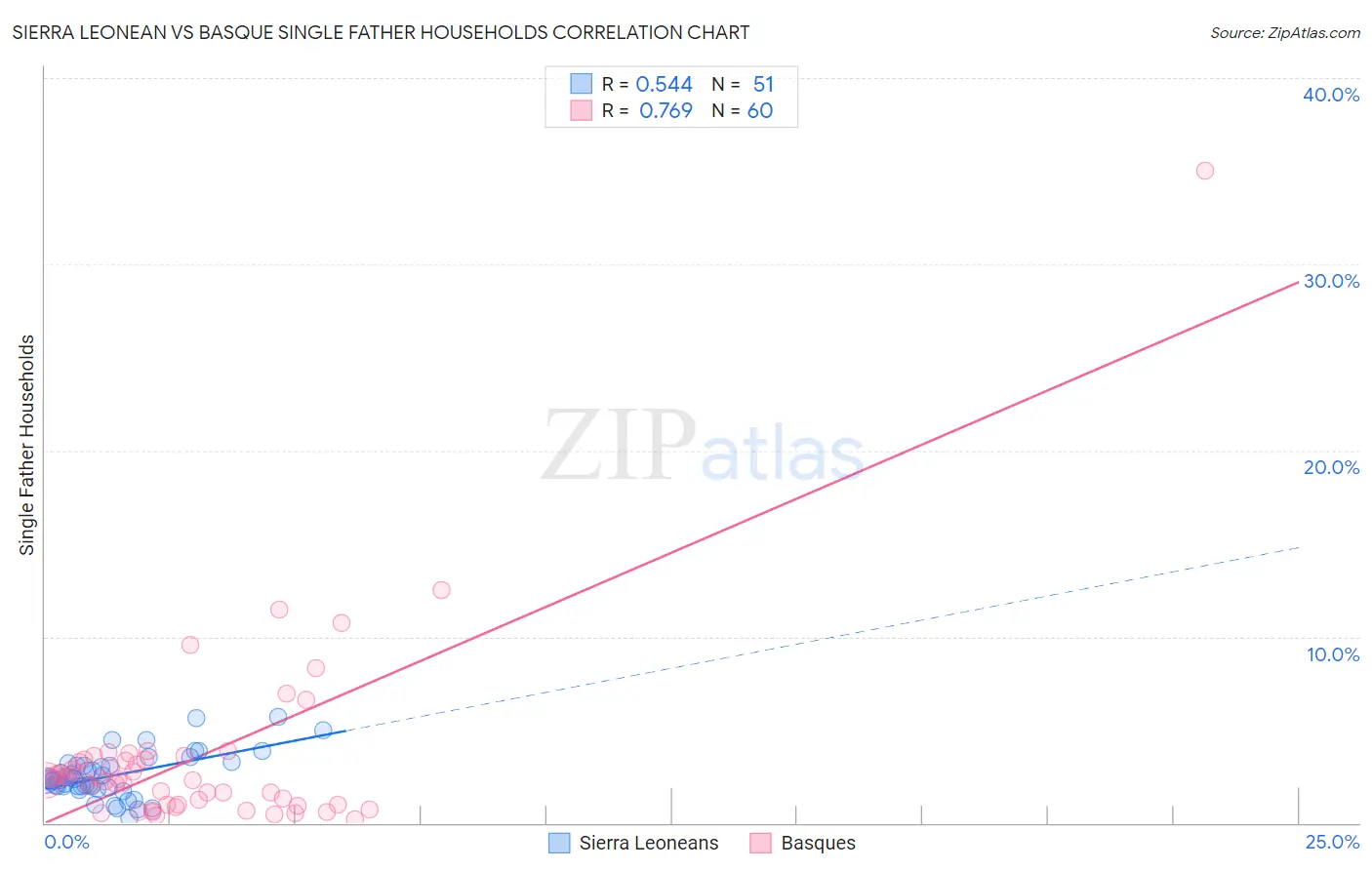 Sierra Leonean vs Basque Single Father Households