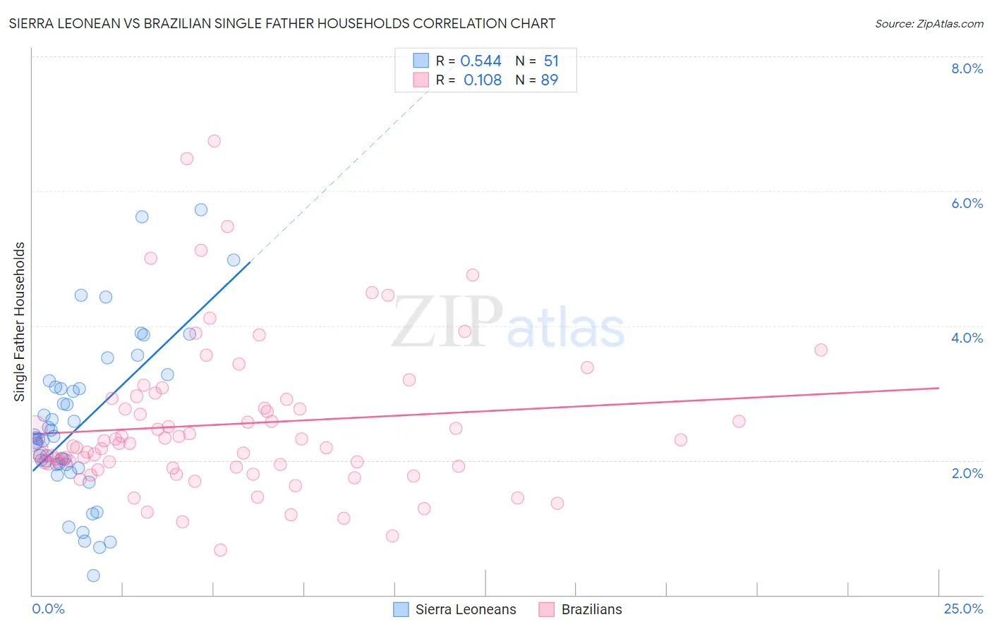 Sierra Leonean vs Brazilian Single Father Households