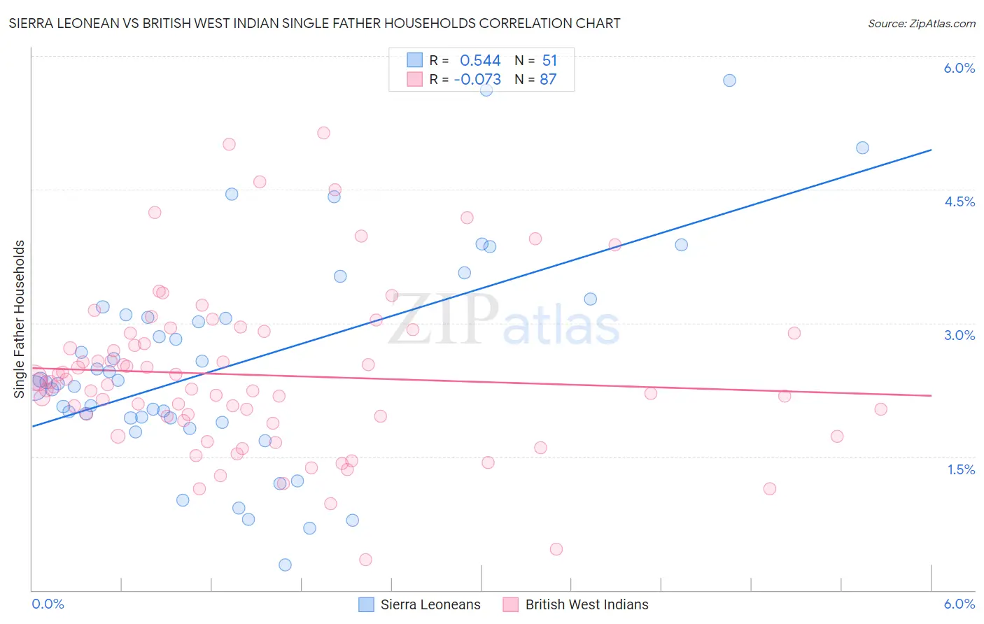 Sierra Leonean vs British West Indian Single Father Households