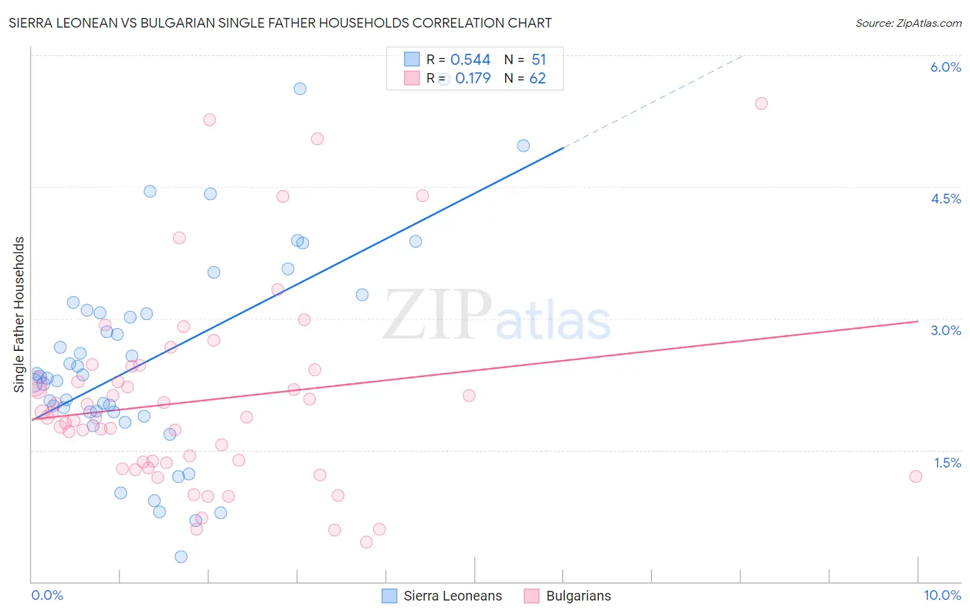 Sierra Leonean vs Bulgarian Single Father Households