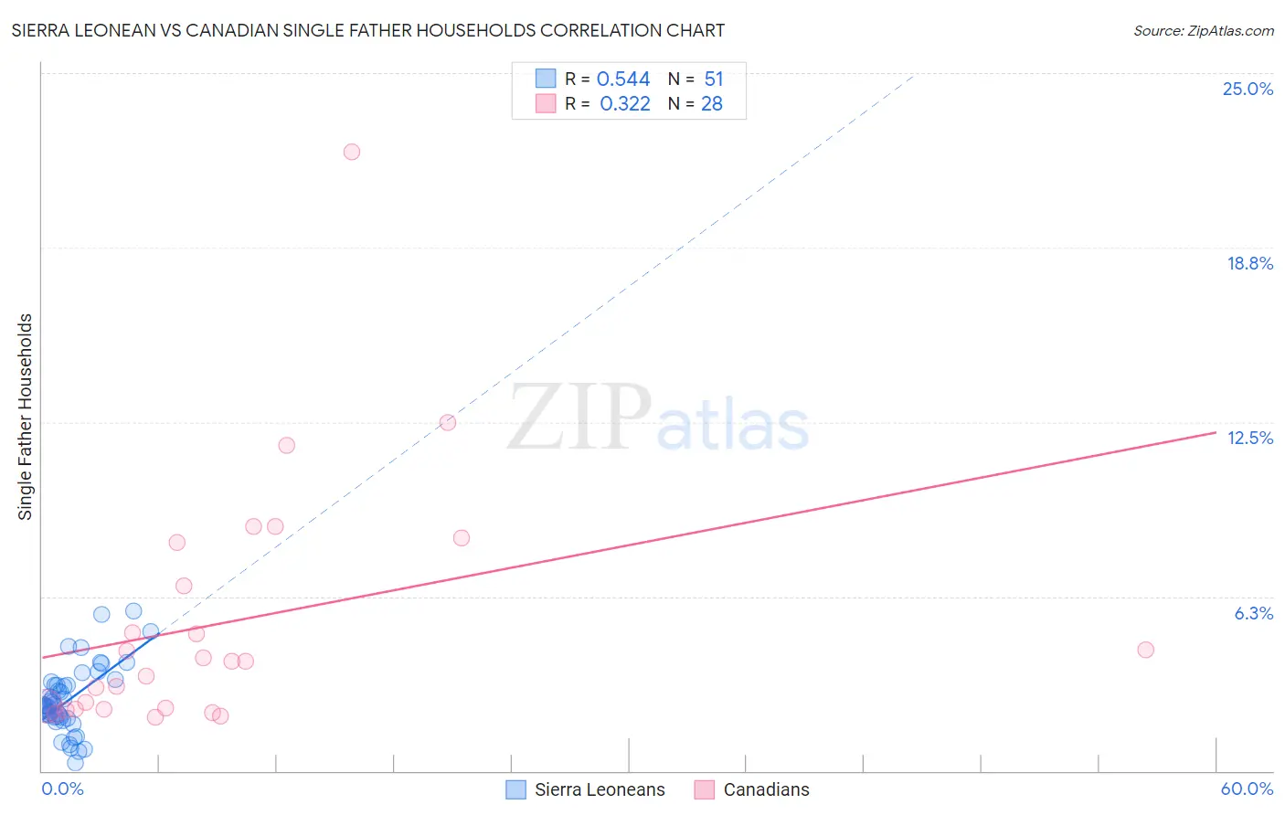 Sierra Leonean vs Canadian Single Father Households