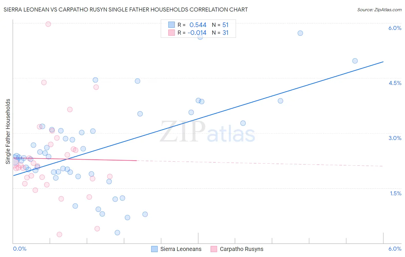 Sierra Leonean vs Carpatho Rusyn Single Father Households