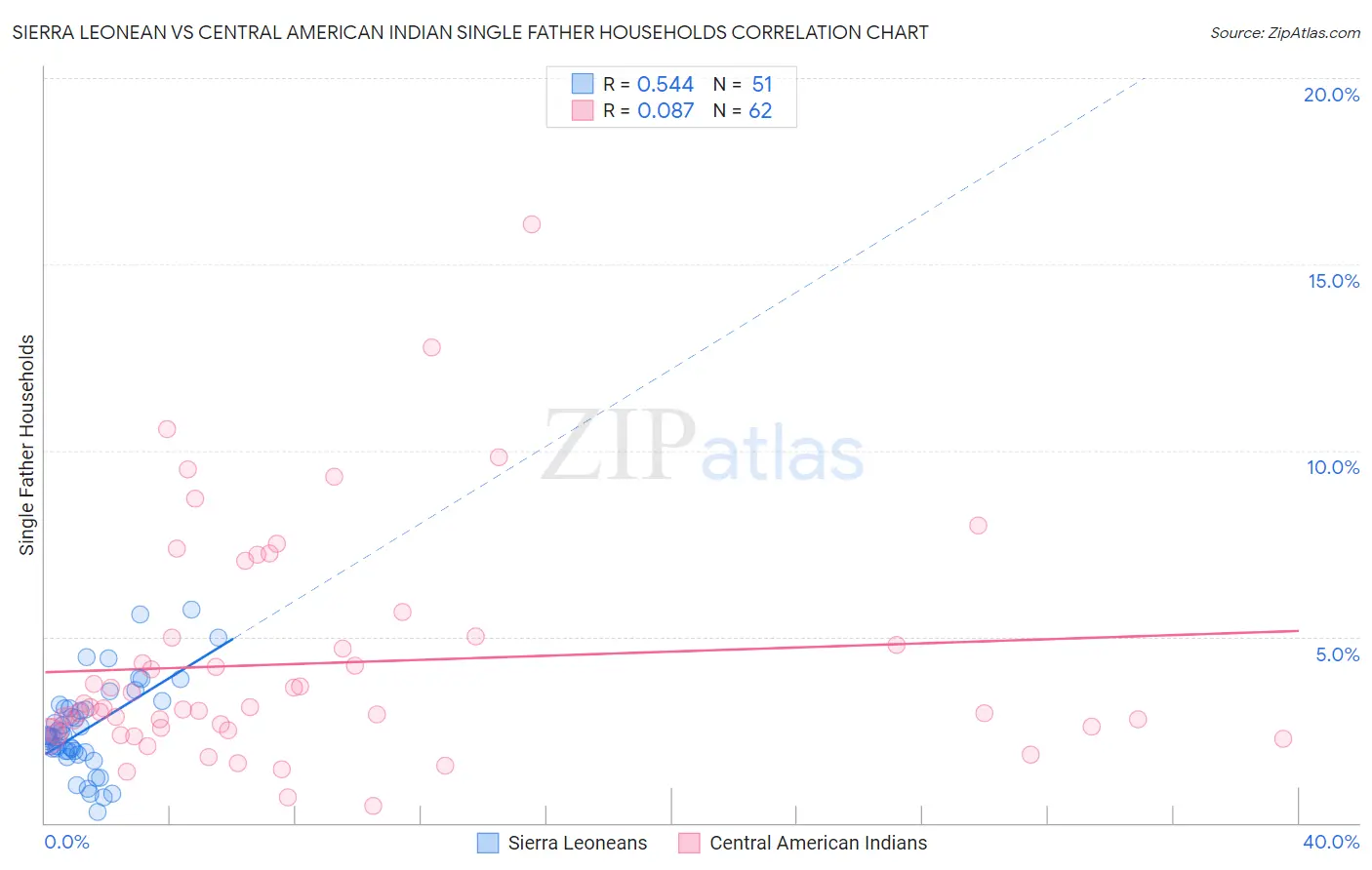 Sierra Leonean vs Central American Indian Single Father Households
