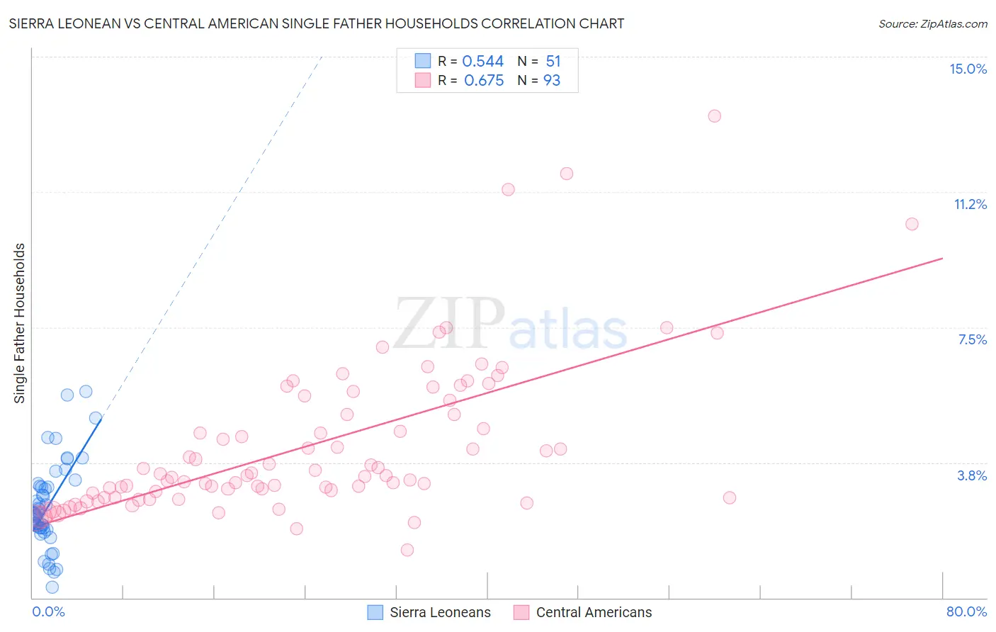 Sierra Leonean vs Central American Single Father Households