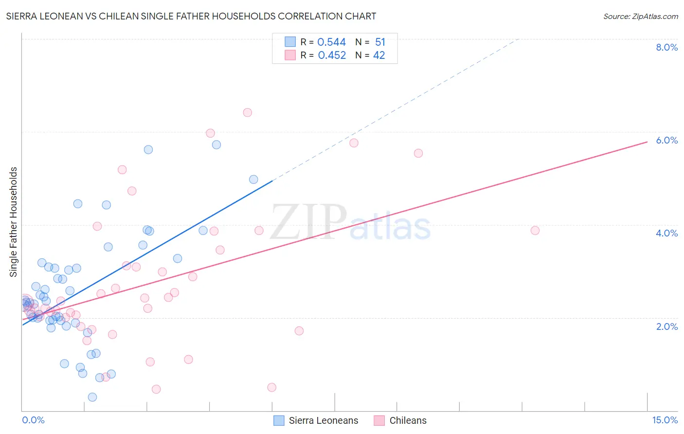Sierra Leonean vs Chilean Single Father Households