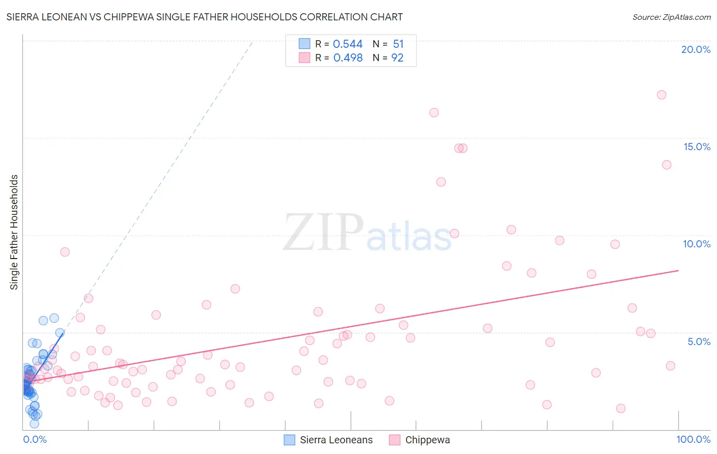 Sierra Leonean vs Chippewa Single Father Households