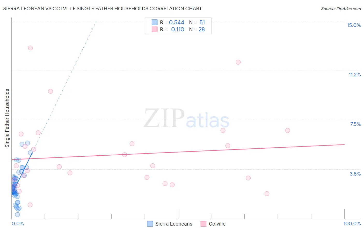 Sierra Leonean vs Colville Single Father Households