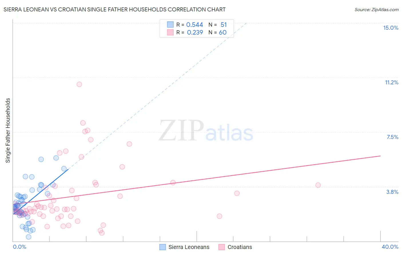Sierra Leonean vs Croatian Single Father Households