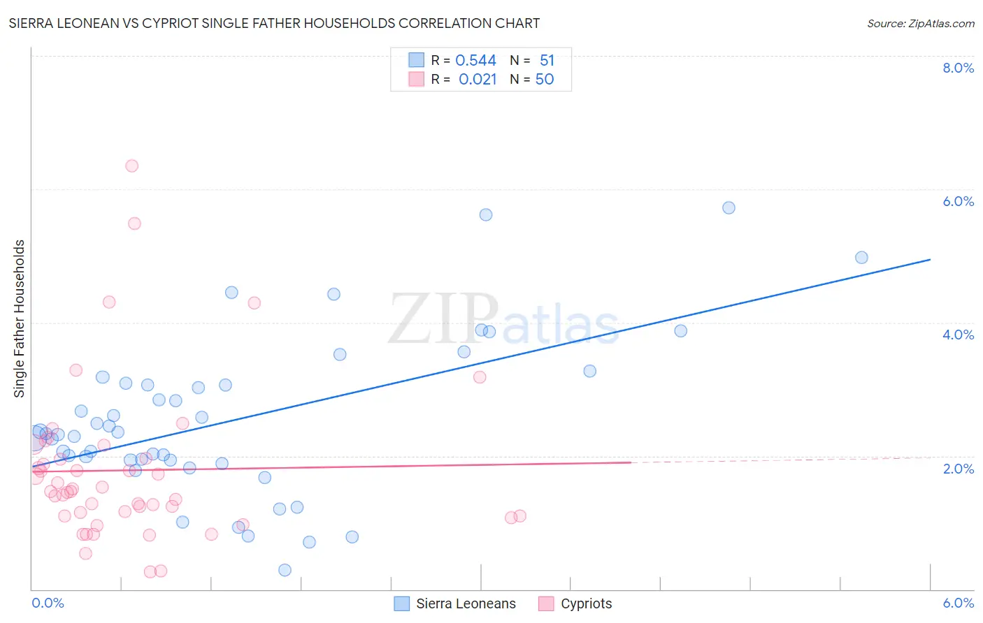 Sierra Leonean vs Cypriot Single Father Households