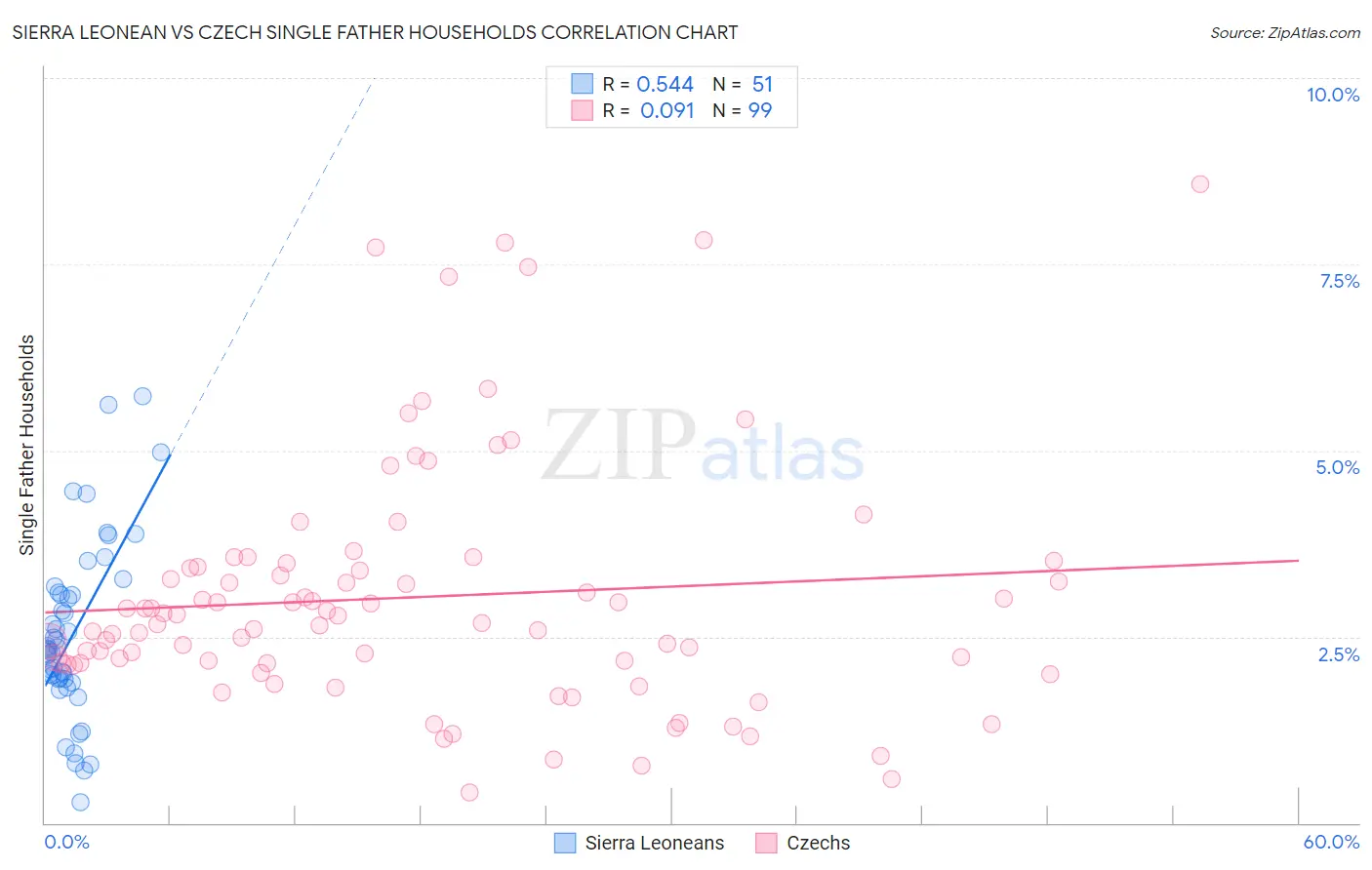 Sierra Leonean vs Czech Single Father Households