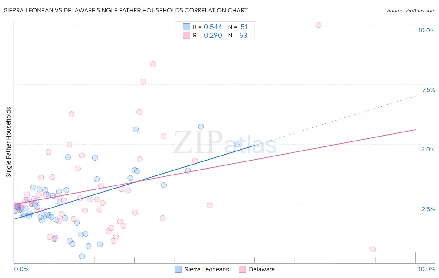 Sierra Leonean vs Delaware Single Father Households