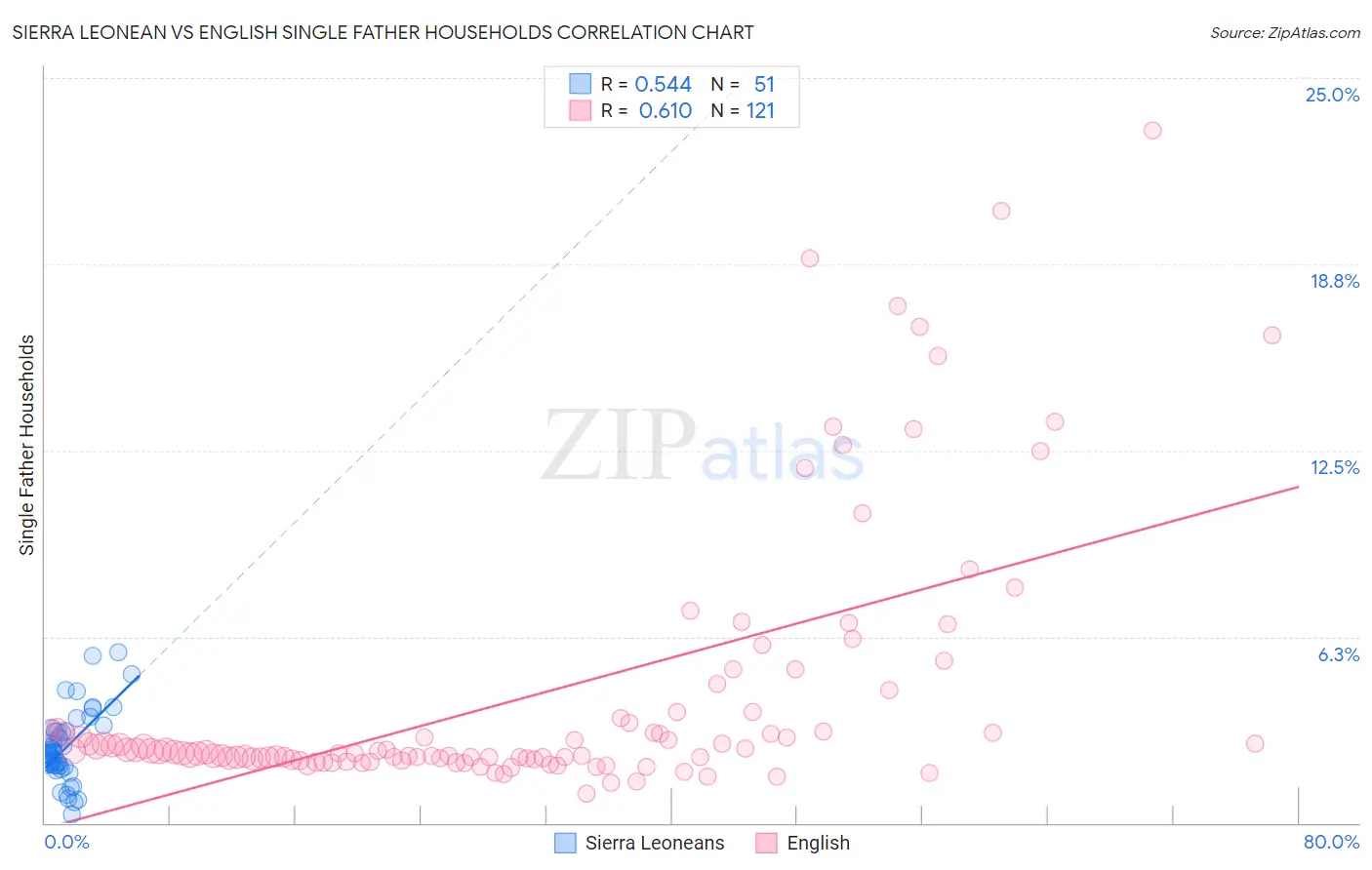Sierra Leonean vs English Single Father Households
