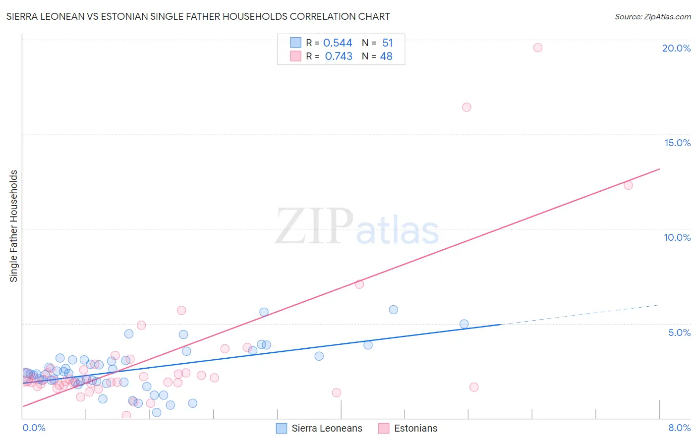 Sierra Leonean vs Estonian Single Father Households