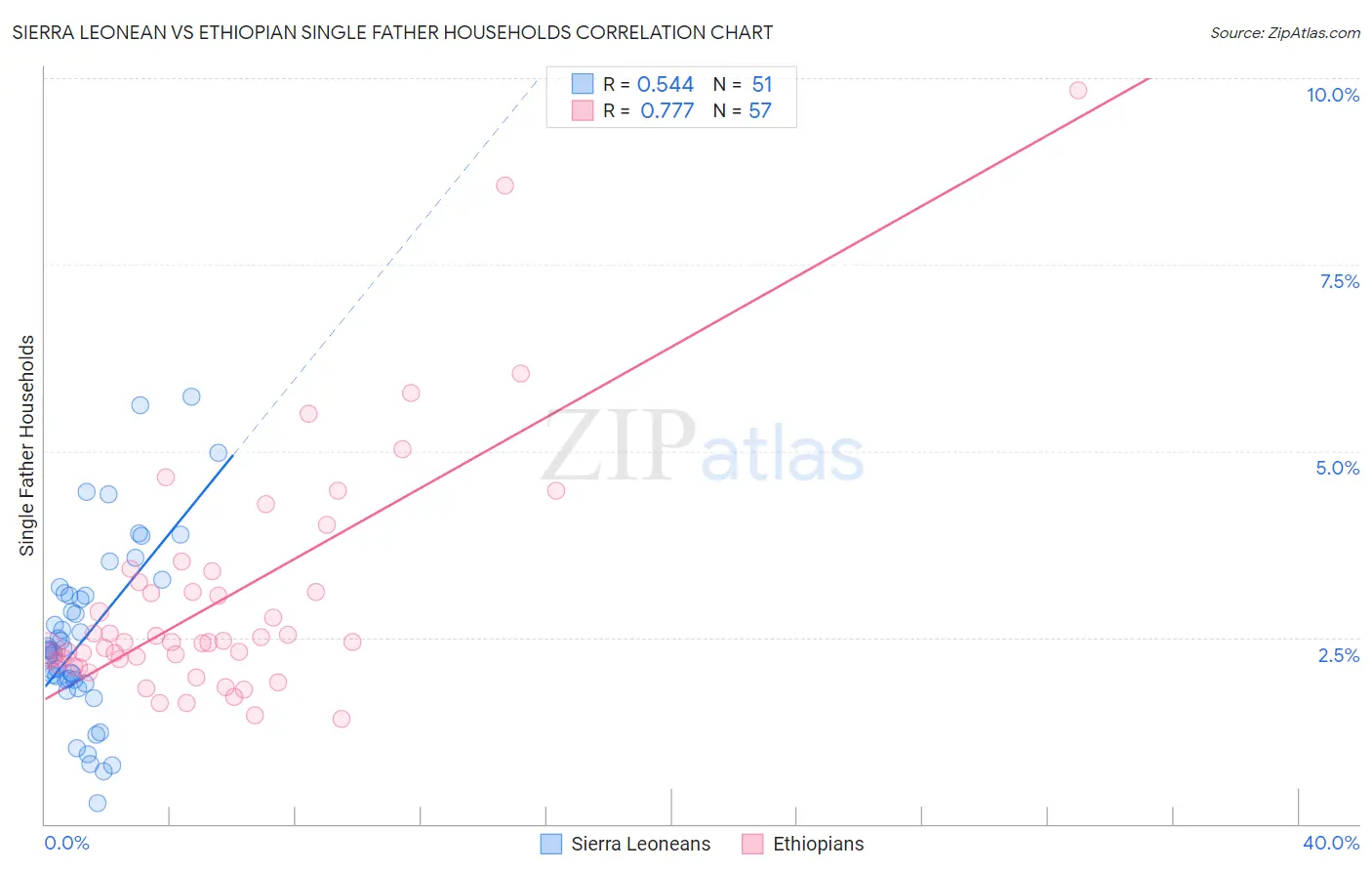 Sierra Leonean vs Ethiopian Single Father Households