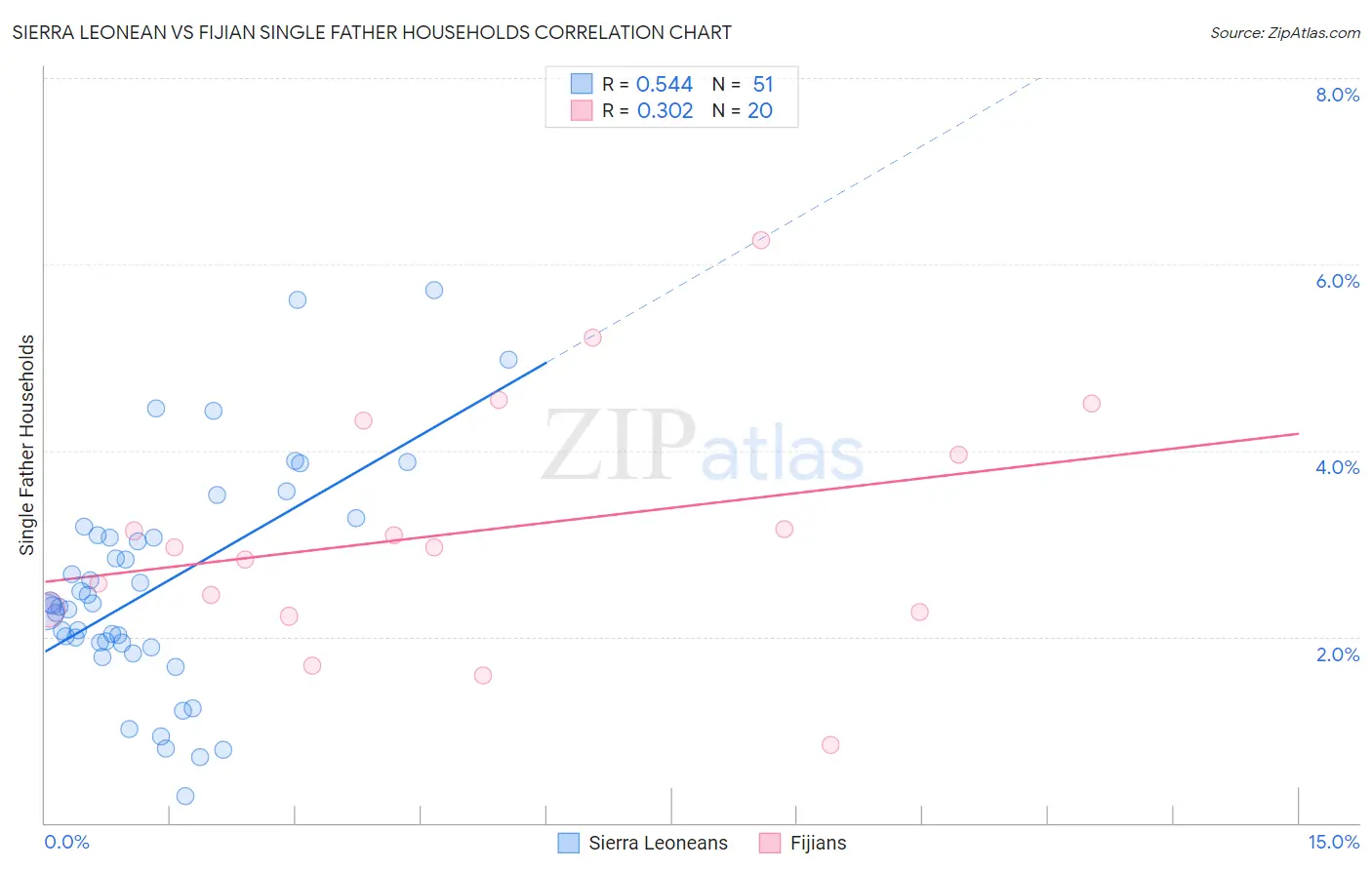 Sierra Leonean vs Fijian Single Father Households