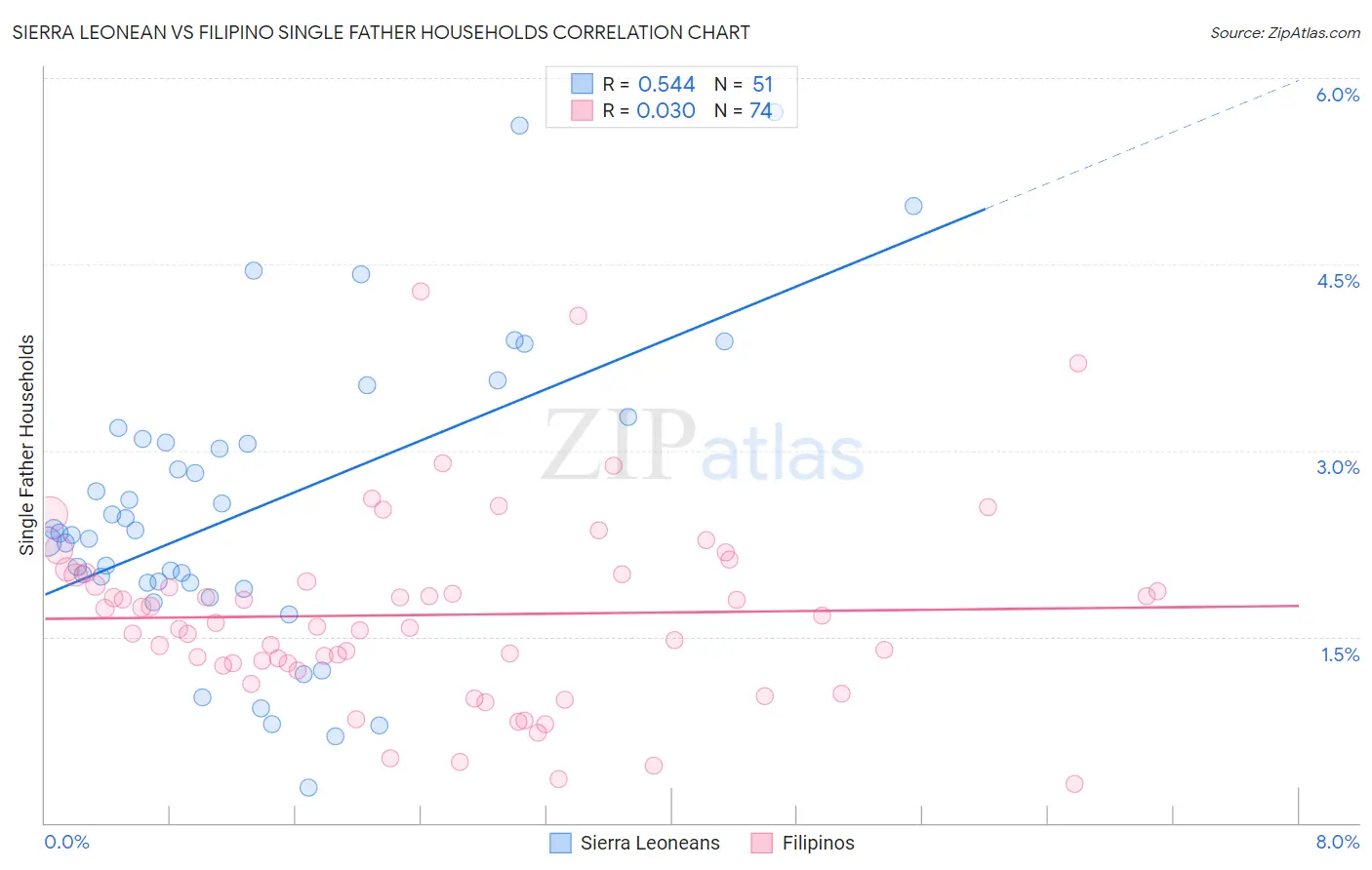 Sierra Leonean vs Filipino Single Father Households