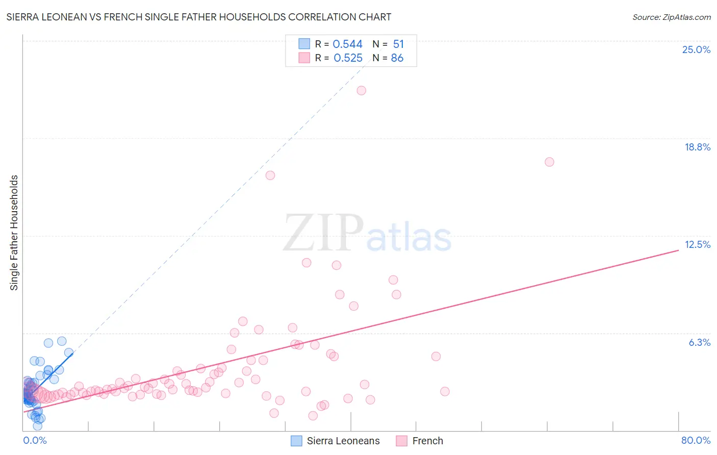 Sierra Leonean vs French Single Father Households