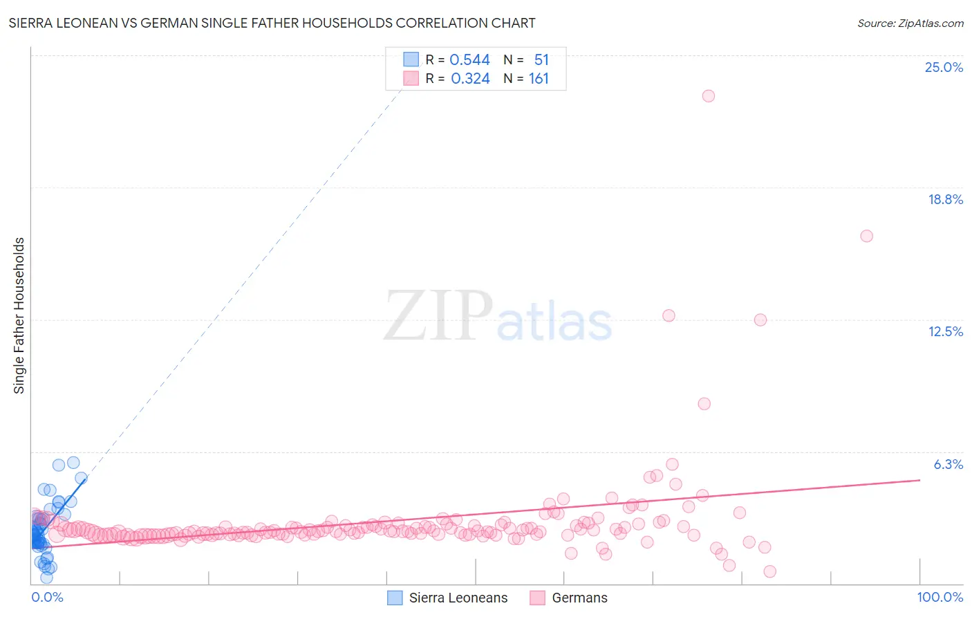Sierra Leonean vs German Single Father Households