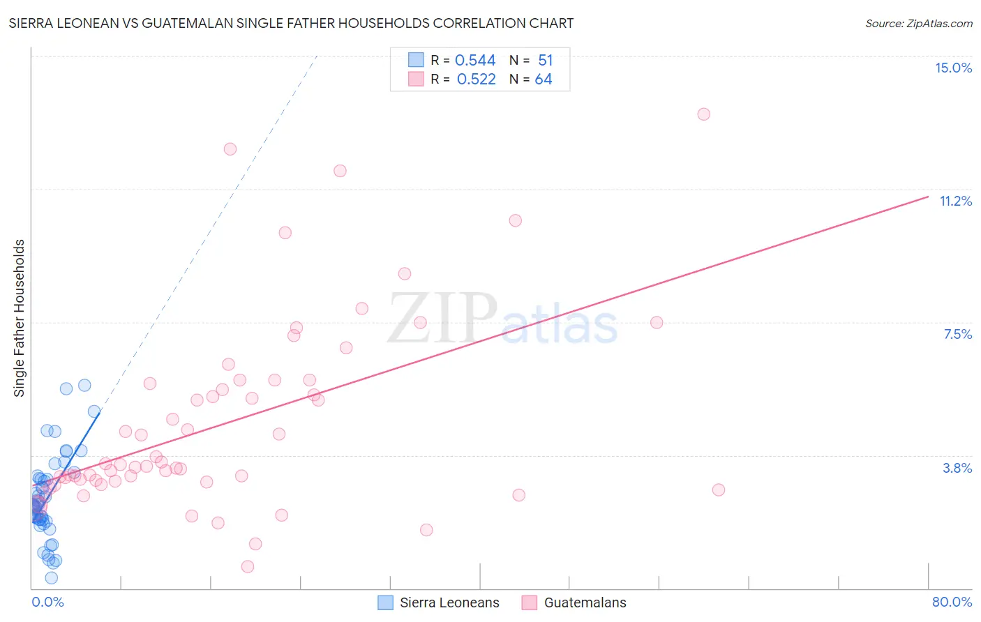 Sierra Leonean vs Guatemalan Single Father Households