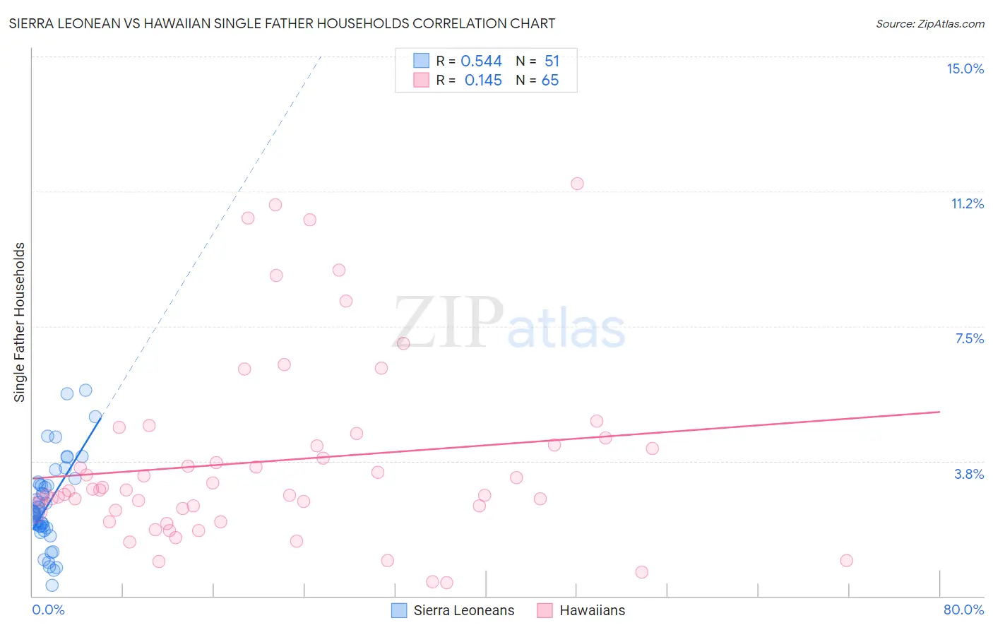 Sierra Leonean vs Hawaiian Single Father Households