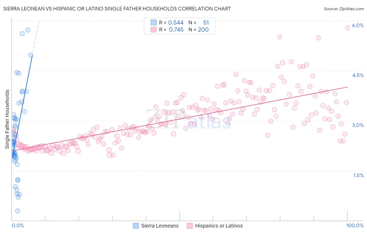 Sierra Leonean vs Hispanic or Latino Single Father Households