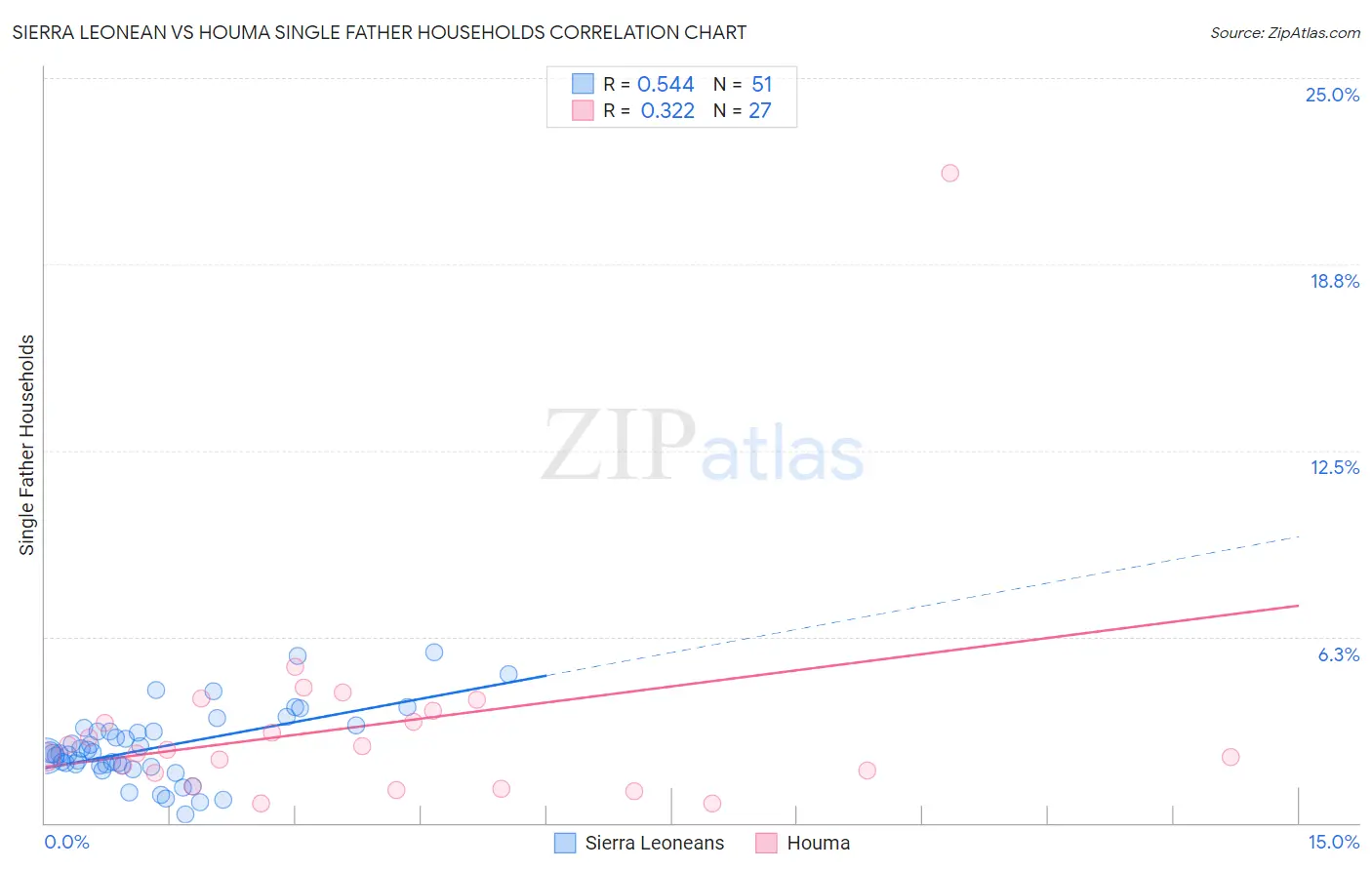 Sierra Leonean vs Houma Single Father Households
