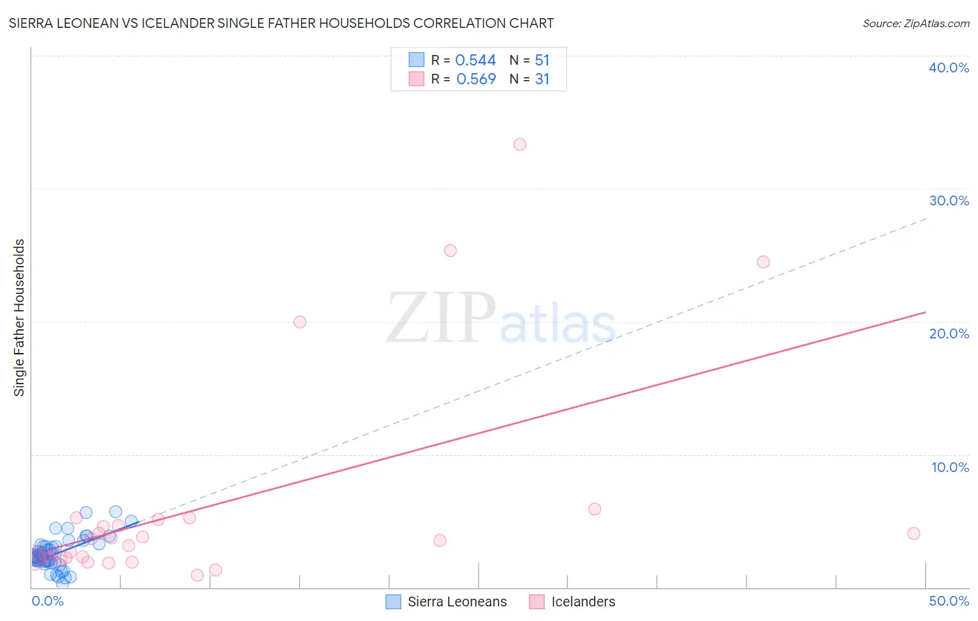 Sierra Leonean vs Icelander Single Father Households