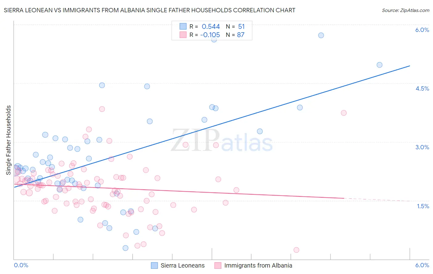 Sierra Leonean vs Immigrants from Albania Single Father Households